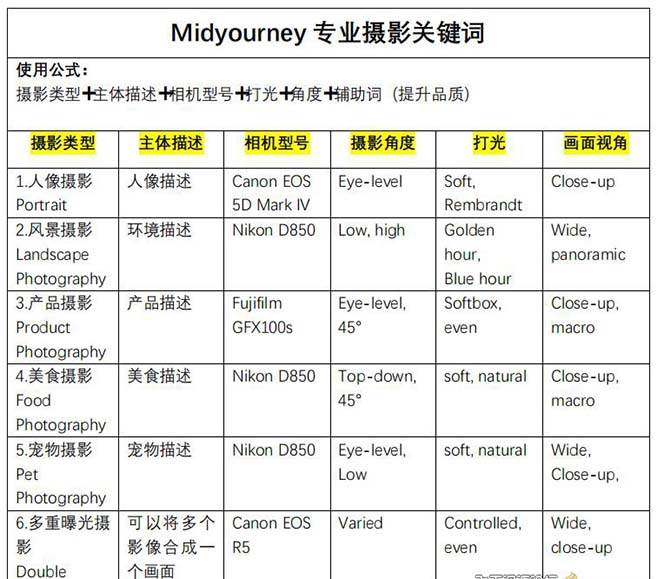 （8825期）Midjourney关键词-解锁AI绘画专业级人工智能摄影关键词表插图零零网创资源网