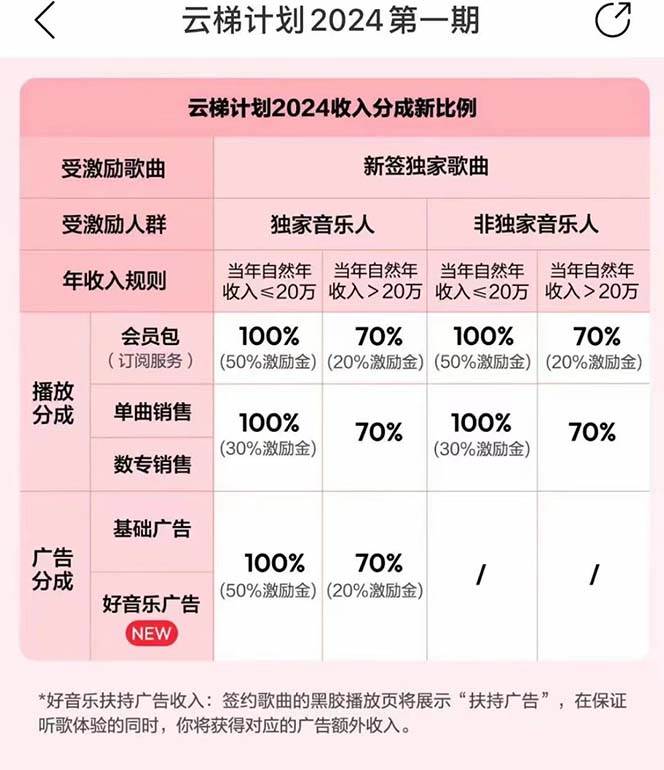 （10389期）2024网易云云梯计划 单机日300+ 无脑月入5000+插图零零网创资源网