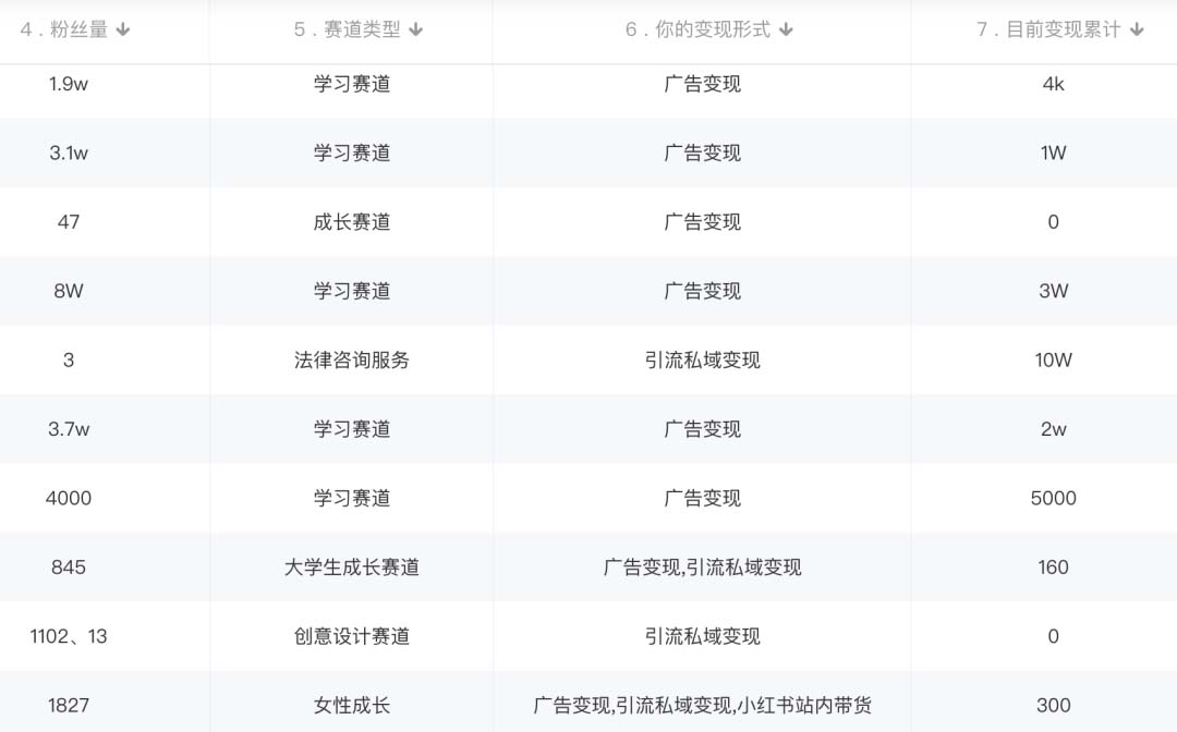 小红书变现营：实测3个月涨18w粉丝 变现10w+有学员3天1w(教程+素材+软件)插图零零网创资源网