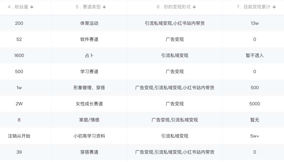 小红书变现营：实测3个月涨18w粉丝 变现10w+有学员3天1w(教程+素材+软件)插图零零网创资源网