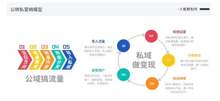 网创掘金实战营，从零搭建一个年入百万的变现项目（持续更新）插图零零网创资源网