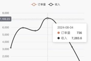 （12225期）色粉掘金 全自动 操作简单 单日收益7000+  单人单设备日引1000粉